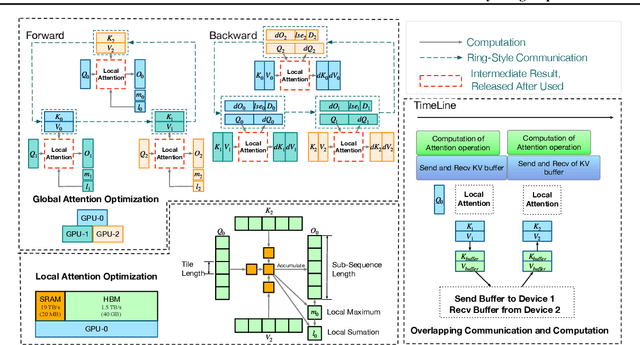 Figure 1 for BurstAttention: An Efficient Distributed Attention Framework for Extremely Long Sequences