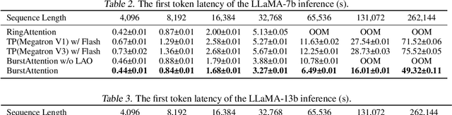 Figure 3 for BurstAttention: An Efficient Distributed Attention Framework for Extremely Long Sequences