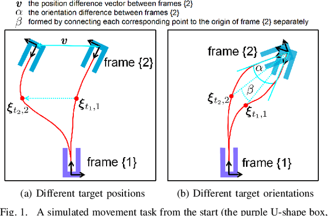 Figure 1 for Learning from Few Demonstrations with Frame-Weighted Motion Generation
