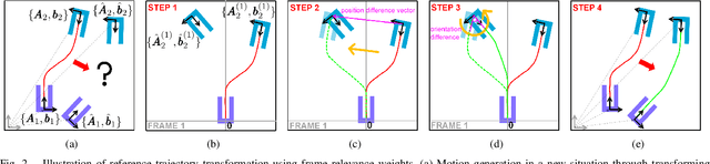 Figure 2 for Learning from Few Demonstrations with Frame-Weighted Motion Generation