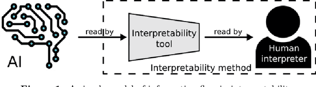 Figure 1 for Circumventing interpretability: How to defeat mind-readers
