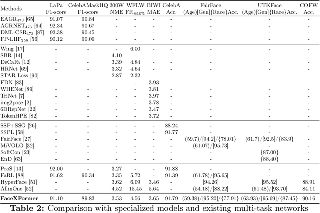 Figure 4 for FaceXFormer: A Unified Transformer for Facial Analysis