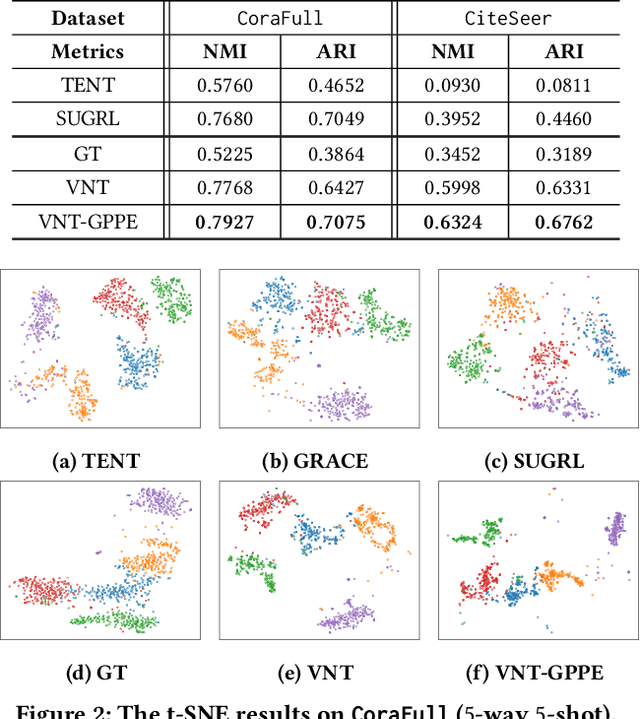 Figure 4 for Virtual Node Tuning for Few-shot Node Classification