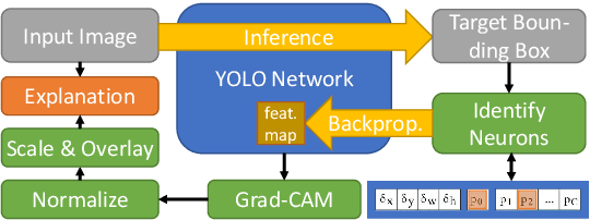 Figure 1 for Explaining YOLO: Leveraging Grad-CAM to Explain Object Detections