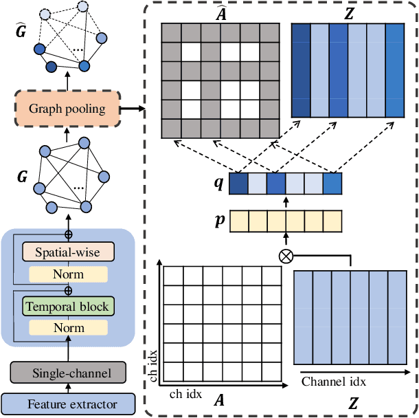 Figure 4 for Spatial-temporal Graph Based Multi-channel Speaker Verification With Ad-hoc Microphone Arrays