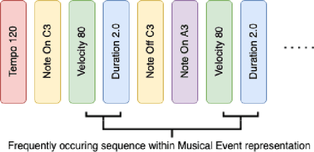 Figure 1 for From Words to Music: A Study of Subword Tokenization Techniques in Symbolic Music Generation