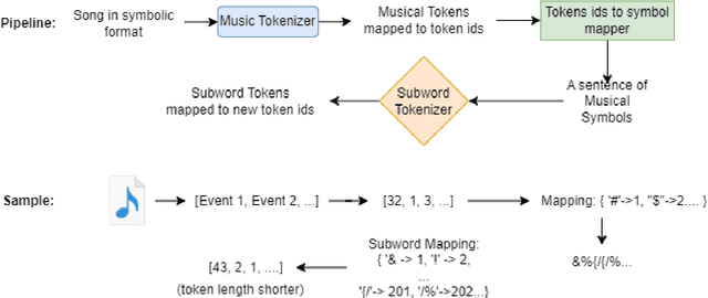 Figure 3 for From Words to Music: A Study of Subword Tokenization Techniques in Symbolic Music Generation