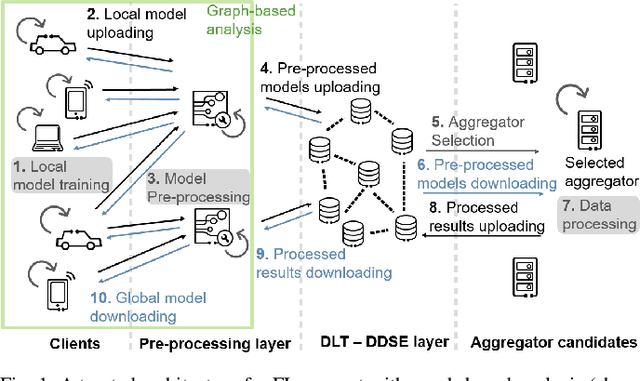 Figure 1 for Advancing Federated Learning in 6G: A Trusted Architecture with Graph-based Analysis
