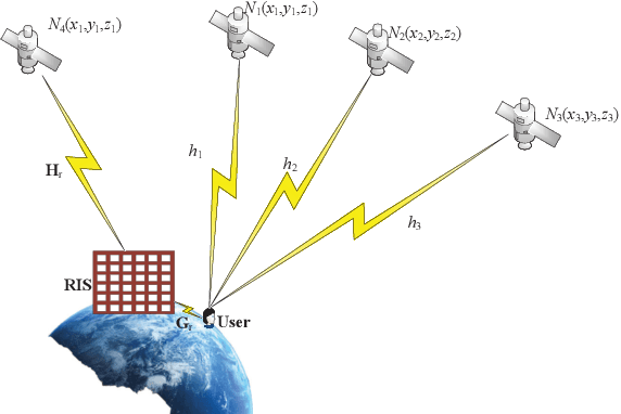 Figure 1 for Performance Analysis of NOMA-RIS aided Integrated Navigation and Communication (INAC) Networks