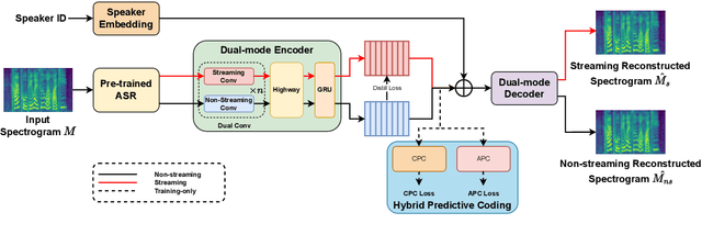 Figure 1 for DualVC: Dual-mode Voice Conversion using Intra-model Knowledge Distillation and Hybrid Predictive Coding