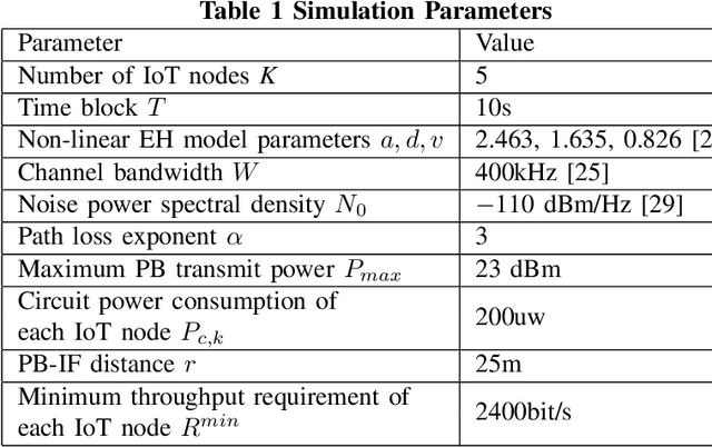 Figure 3 for Power Beacon Energy Consumption Minimization in Wireless Powered Backscatter Communication Networks