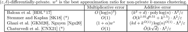 Figure 1 for Differential Privacy for Clustering Under Continual Observation