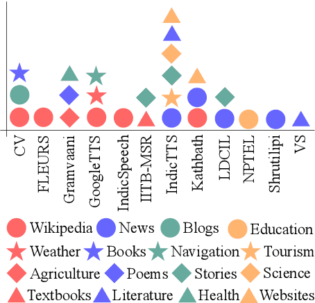 Figure 1 for Vistaar: Diverse Benchmarks and Training Sets for Indian Language ASR