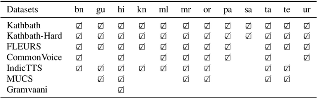 Figure 2 for Vistaar: Diverse Benchmarks and Training Sets for Indian Language ASR