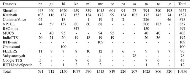 Figure 4 for Vistaar: Diverse Benchmarks and Training Sets for Indian Language ASR