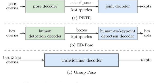 Figure 1 for Group Pose: A Simple Baseline for End-to-End Multi-person Pose Estimation