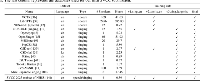 Figure 2 for A Comparative Study of Voice Conversion Models with Large-Scale Speech and Singing Data: The T13 Systems for the Singing Voice Conversion Challenge 2023