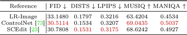 Figure 4 for CasSR: Activating Image Power for Real-World Image Super-Resolution