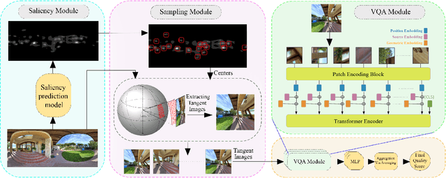 Figure 1 for ST360IQ: No-Reference Omnidirectional Image Quality Assessment with Spherical Vision Transformers