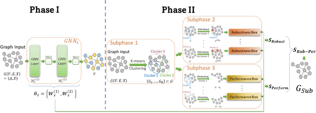 Figure 4 for Robust Subgraph Learning by Monitoring Early Training Representations