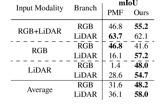 Figure 2 for Continual Road-Scene Semantic Segmentation via Feature-Aligned Symmetric Multi-Modal Network