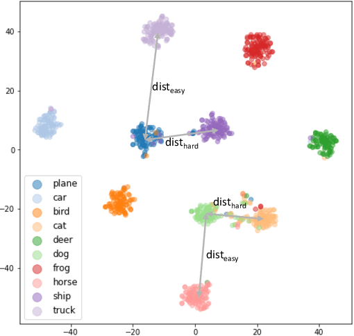 Figure 3 for Improving Adversarial Robustness with Self-Paced Hard-Class Pair Reweighting