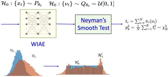 Figure 2 for Novelty Detection in Time Series via Weak Innovations Representation: A Deep Learning Approach