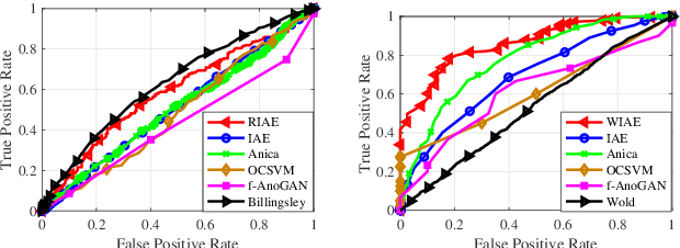 Figure 4 for Novelty Detection in Time Series via Weak Innovations Representation: A Deep Learning Approach