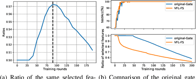 Figure 3 for FedSDG-FS: Efficient and Secure Feature Selection for Vertical Federated Learning