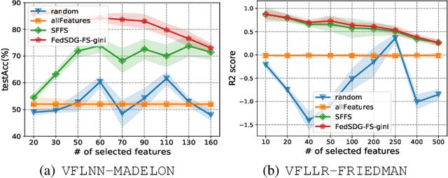 Figure 4 for FedSDG-FS: Efficient and Secure Feature Selection for Vertical Federated Learning