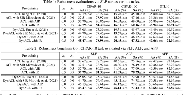 Figure 2 for Enhancing Adversarial Contrastive Learning via Adversarial Invariant Regularization