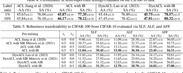 Figure 4 for Enhancing Adversarial Contrastive Learning via Adversarial Invariant Regularization