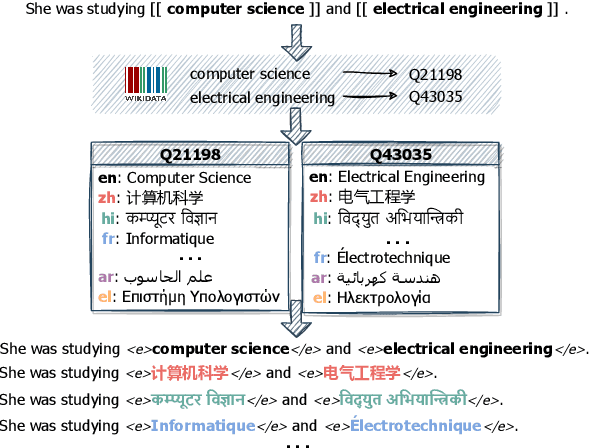 Figure 1 for EntityCS: Improving Zero-Shot Cross-lingual Transfer with Entity-Centric Code Switching