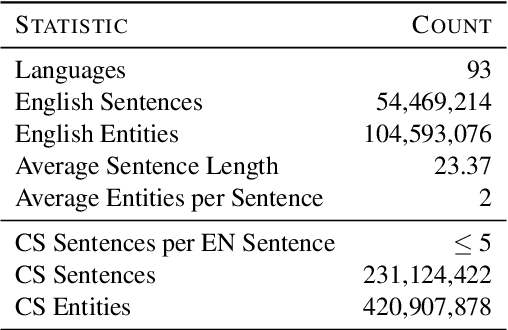 Figure 2 for EntityCS: Improving Zero-Shot Cross-lingual Transfer with Entity-Centric Code Switching