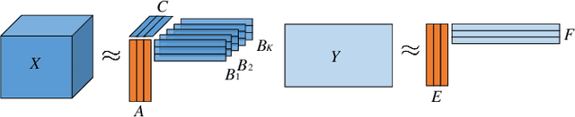 Figure 1 for PARAFAC2-based Coupled Matrix and Tensor Factorizations