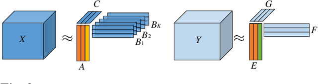 Figure 3 for PARAFAC2-based Coupled Matrix and Tensor Factorizations