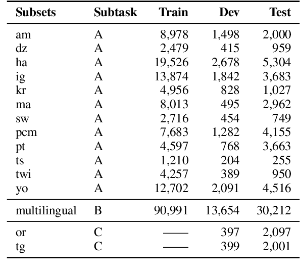 Figure 2 for UBC-DLNLP at SemEval-2023 Task 12: Impact of Transfer Learning on African Sentiment Analysis