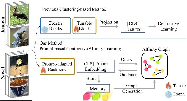 Figure 1 for PromptCAL: Contrastive Affinity Learning via Auxiliary Prompts for Generalized Novel Category Discovery