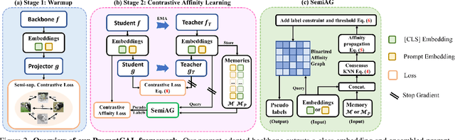 Figure 3 for PromptCAL: Contrastive Affinity Learning via Auxiliary Prompts for Generalized Novel Category Discovery