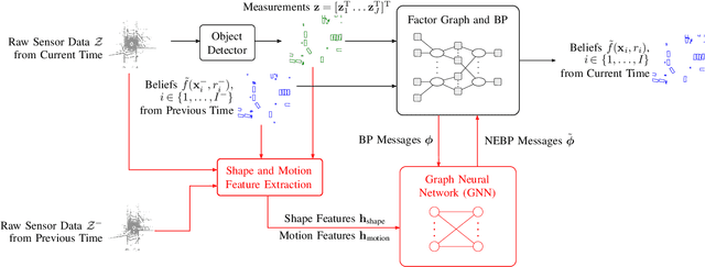 Figure 1 for Neural Enhanced Belief Propagation for Multiobject Tracking
