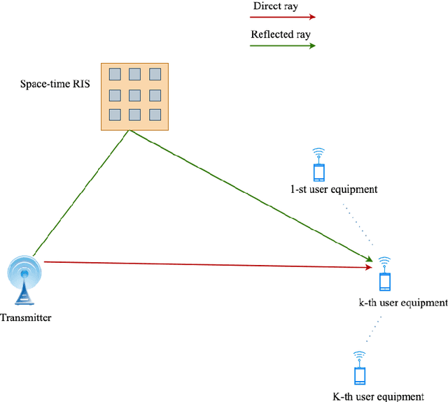 Figure 1 for Space-time reconfigurable intelligent surfaces for downlink multiuser transmissions