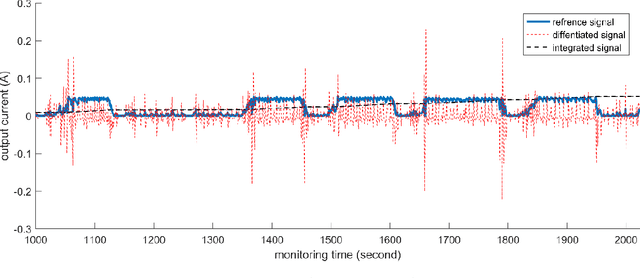 Figure 3 for A new transformation for embedded convolutional neural network approach toward real-time servo motor overload fault-detection