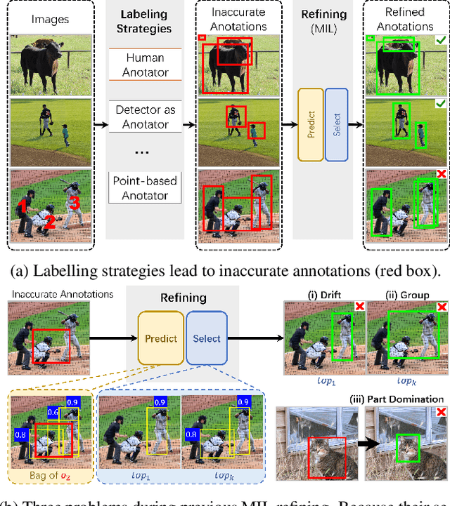 Figure 1 for Spatial Self-Distillation for Object Detection with Inaccurate Bounding Boxes