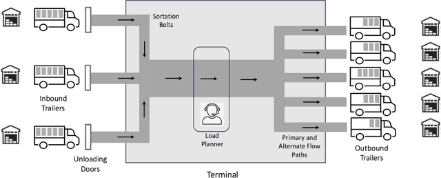 Figure 1 for Optimization-based Learning for Dynamic Load Planning in Trucking Service Networks