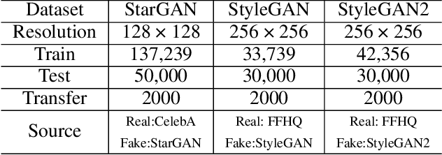 Figure 2 for X-Transfer: A Transfer Learning-Based Framework for Robust GAN-Generated Fake Image Detection