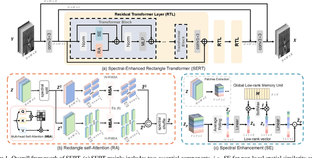 Figure 1 for Spectral Enhanced Rectangle Transformer for Hyperspectral Image Denoising