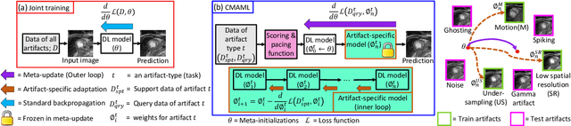 Figure 2 for Generalizable Deep Learning Method for Suppressing Unseen and Multiple MRI Artifacts Using Meta-learning