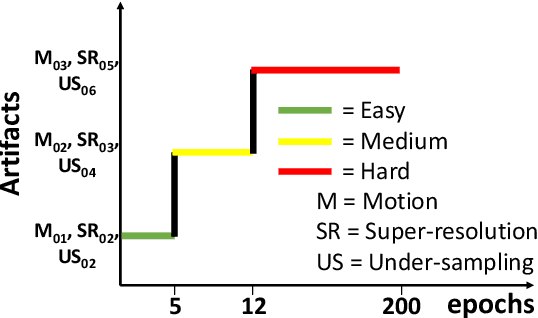 Figure 3 for Generalizable Deep Learning Method for Suppressing Unseen and Multiple MRI Artifacts Using Meta-learning