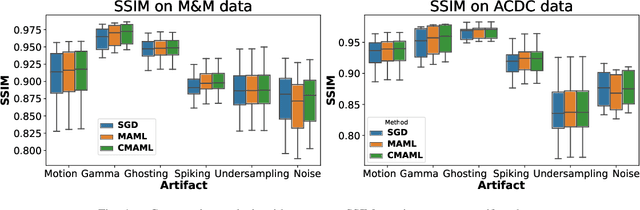 Figure 4 for Generalizable Deep Learning Method for Suppressing Unseen and Multiple MRI Artifacts Using Meta-learning