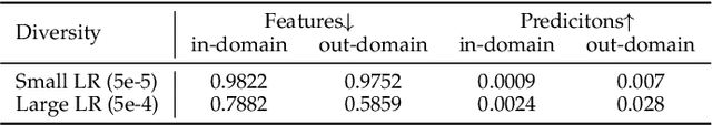 Figure 2 for Exploring Flat Minima for Domain Generalization with Large Learning Rates